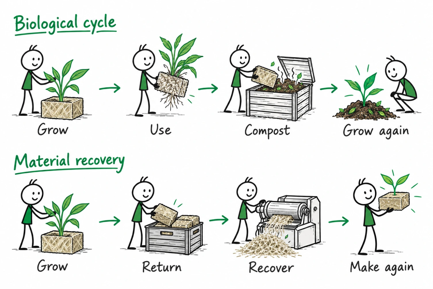 GramiCycle: biological cycle and material recovery