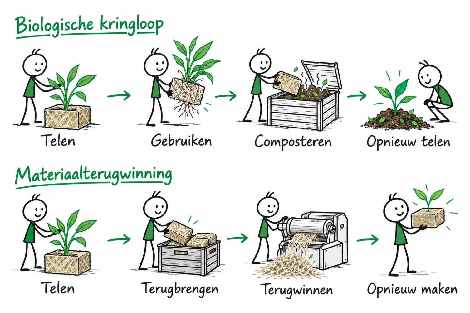 GramiCycle: biologische kringloop en materiaalterugwinning